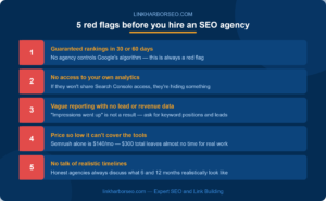 Five red flags when hiring an SEO agency including guaranteed rankings in 30 days, no analytics access, vague reporting, pricing too low to cover tools, and no discussion of realistic timelines