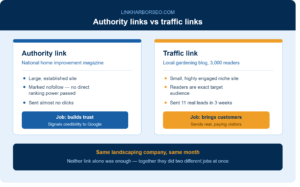 Comparison of authority links from large publications versus traffic links from niche blogs, showing a real landscaping company example with eleven leads in three weeks