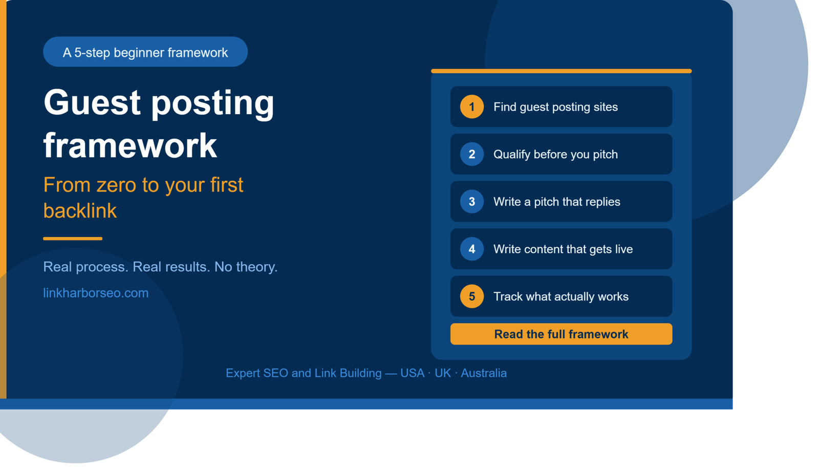 5 step guest posting framework for beginners showing how to find qualify pitch write and track guest posts to earn your first backlink