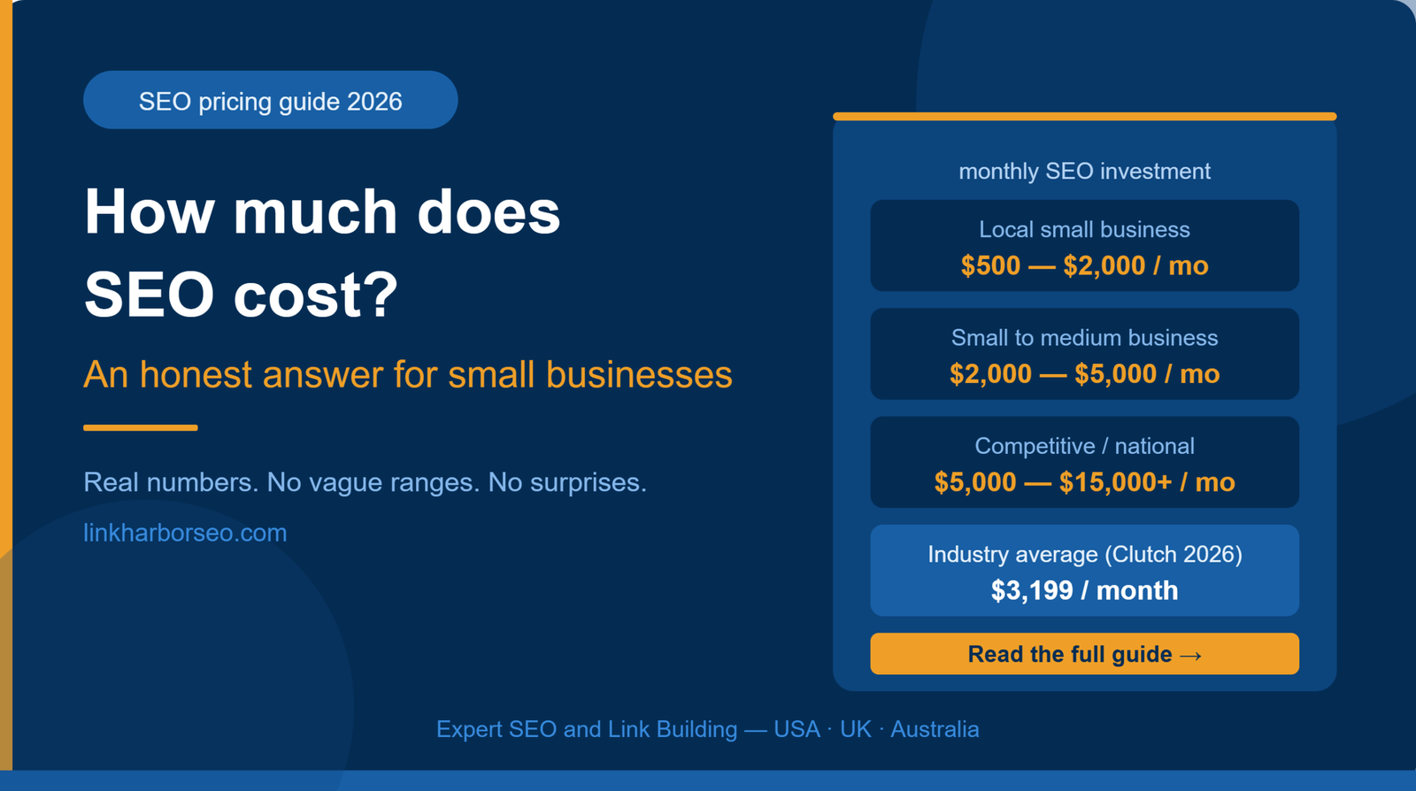 SEO pricing guide showing three monthly budget tiers — local small business at 500 to 2000 dollars, small to medium at 2000 to 5000 dollars, and national competitive at 5000 to 15000 plus dollars per month