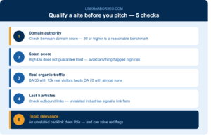 Checklist for qualifying guest posting sites before pitching covering domain authority spam score real organic traffic recent articles and topic relevance