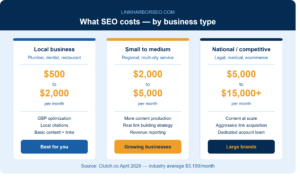 Three column SEO pricing breakdown by business type showing local small business costs 500 to 2000 per month, small to medium business costs 2000 to 5000 per month, and national or competitive businesses cost 5000 to 15000 plus per month, with Clutch 2026 industry average of 3199 dollars per month
