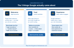 Infographic showing the three things Google cares about for ranking websites — relevance, trust, and experience — with real small business examples from a law firm, plumber, and dental clinic