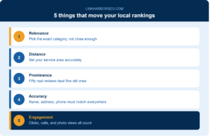 Five local SEO ranking factors including relevance distance prominence accuracy and engagement that determine Google Business Profile visibility