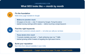 Three month SEO timeline showing real results for small businesses — fixing website indexing, targeting the right keywords, and building backlinks