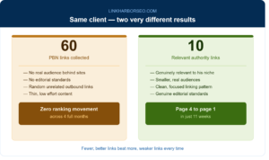 Real client comparison showing sixty PBN backlinks producing zero ranking movement in four months versus ten relevant quality backlinks moving a keyword from page four to page one in eleven weeks