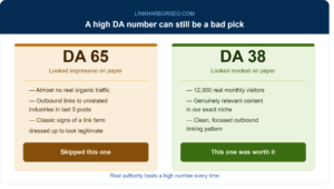 Comparison showing a domain authority 65 site with no real traffic and unrelated links versus a domain authority 38 site with real traffic and relevant content