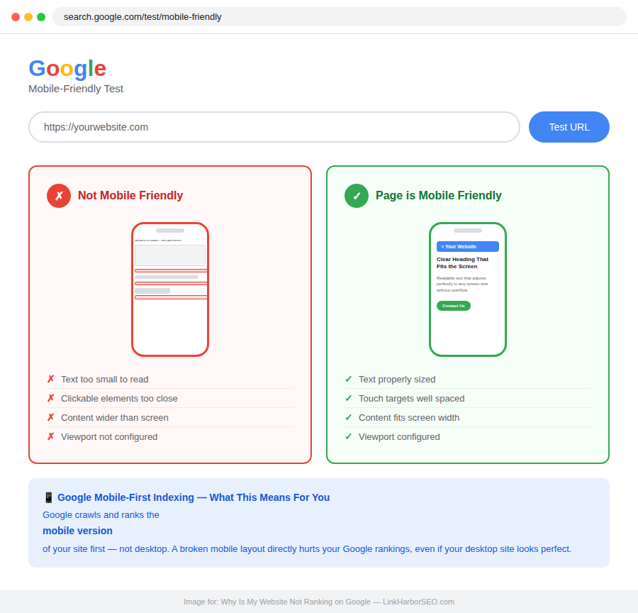 Google Mobile-Friendly Test showing not mobile friendly page with broken layout versus mobile friendly page with proper responsive design