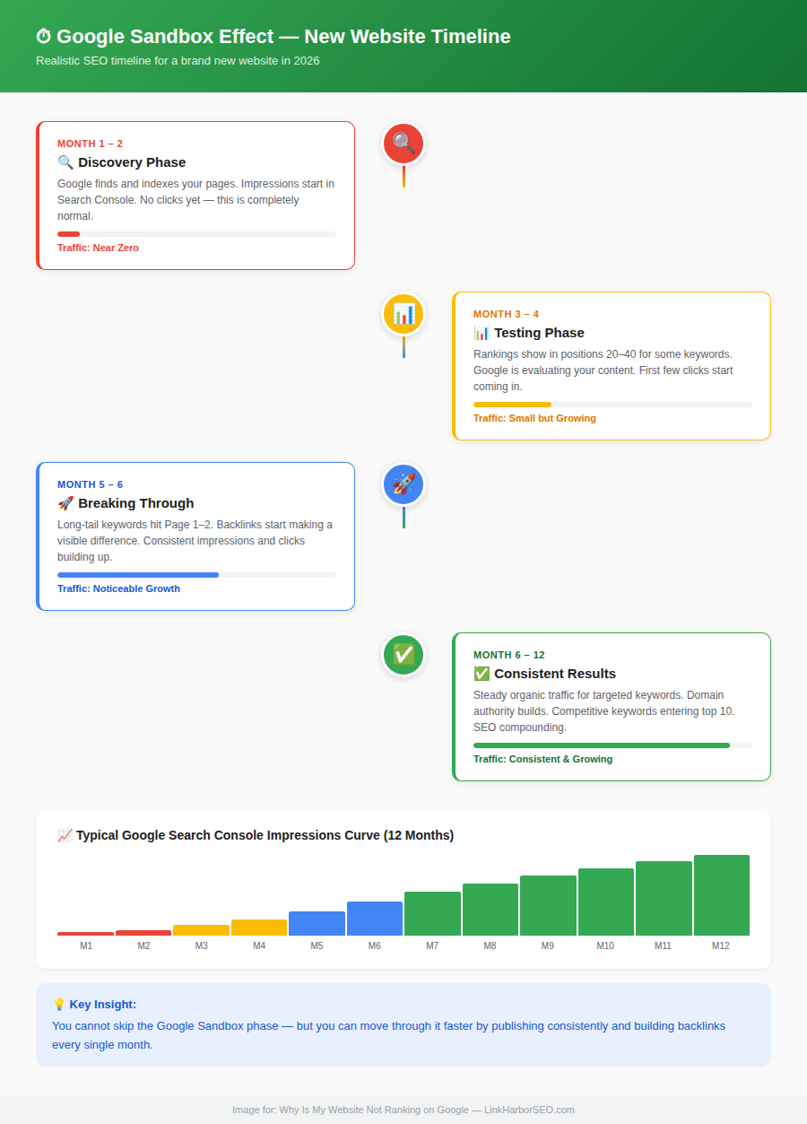 Google Sandbox timeline showing new website SEO progress from discovery phase in month 1-2 to consistent traffic in month 6-12 with impressions growth chart