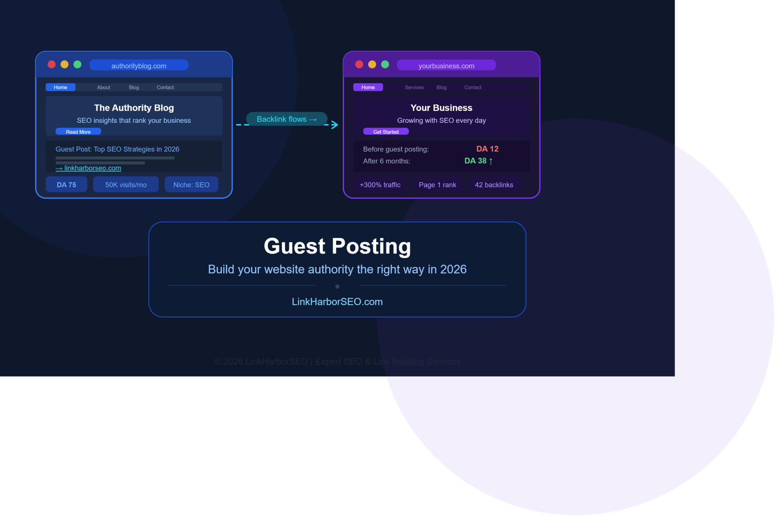 Guest posting strategy that builds website authority and DA in 2026