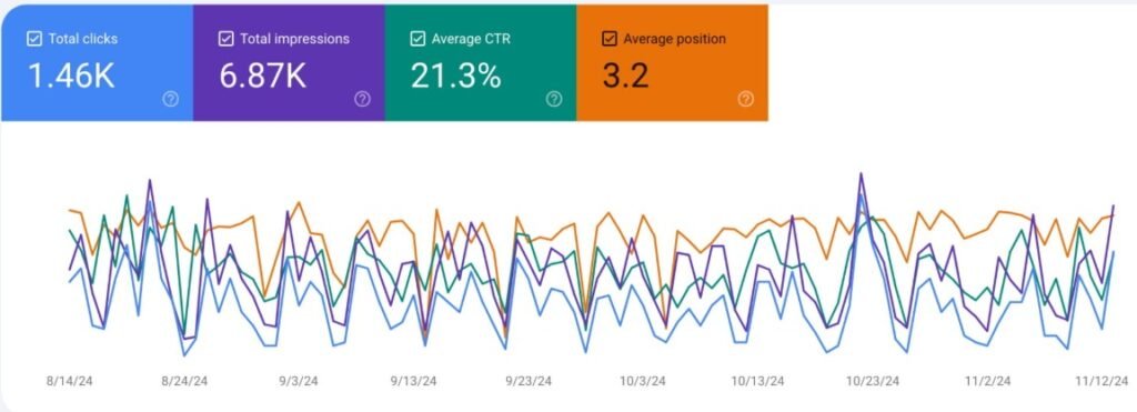 Google Search Console showing 1.46K clicks, 6.87K impressions and 21.3% CTR