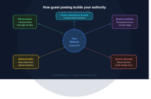 5 ways guest posting builds domain authority including DA increase faster indexing and referral traffic