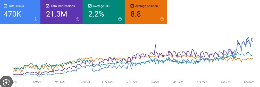 Google Search Console showing 470K clicks, 21.3M impressions and average position 8.8