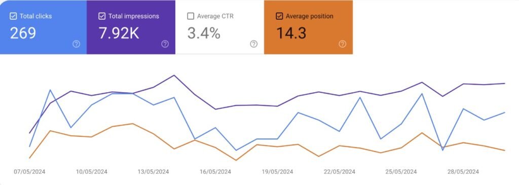 Google Search Console showing 269 clicks, 7.92K impressions and average position 14.3