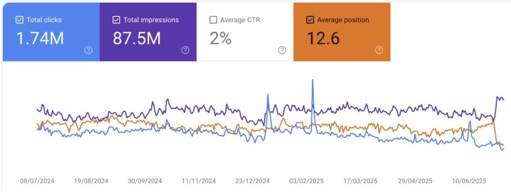 Google Search Console long term result with 1.74M clicks and 87.5M impressions