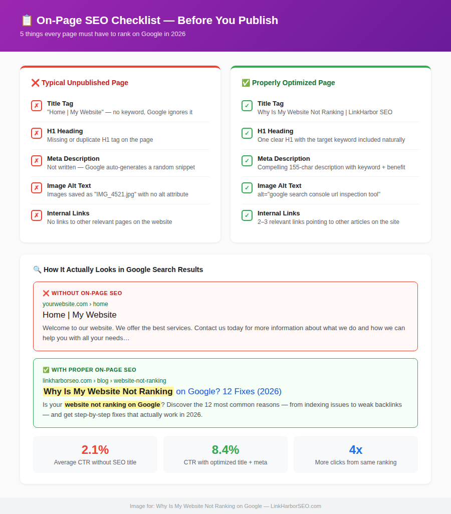 On-page SEO checklist comparing unpublished page missing title tag H1 meta description alt text and internal links versus properly optimized page with all elements