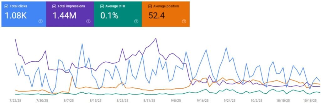 Google Search Console result 1.08K clicks 1.44M impressions average position 52.4