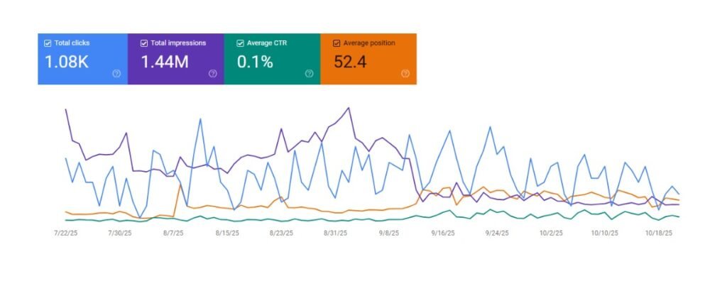 Google Search Console result showing 1.08K clicks and 1.44M impressions