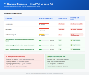 Keyword research table comparing high competition short tail keywords like seo services with low competition long tail keywords for new websites