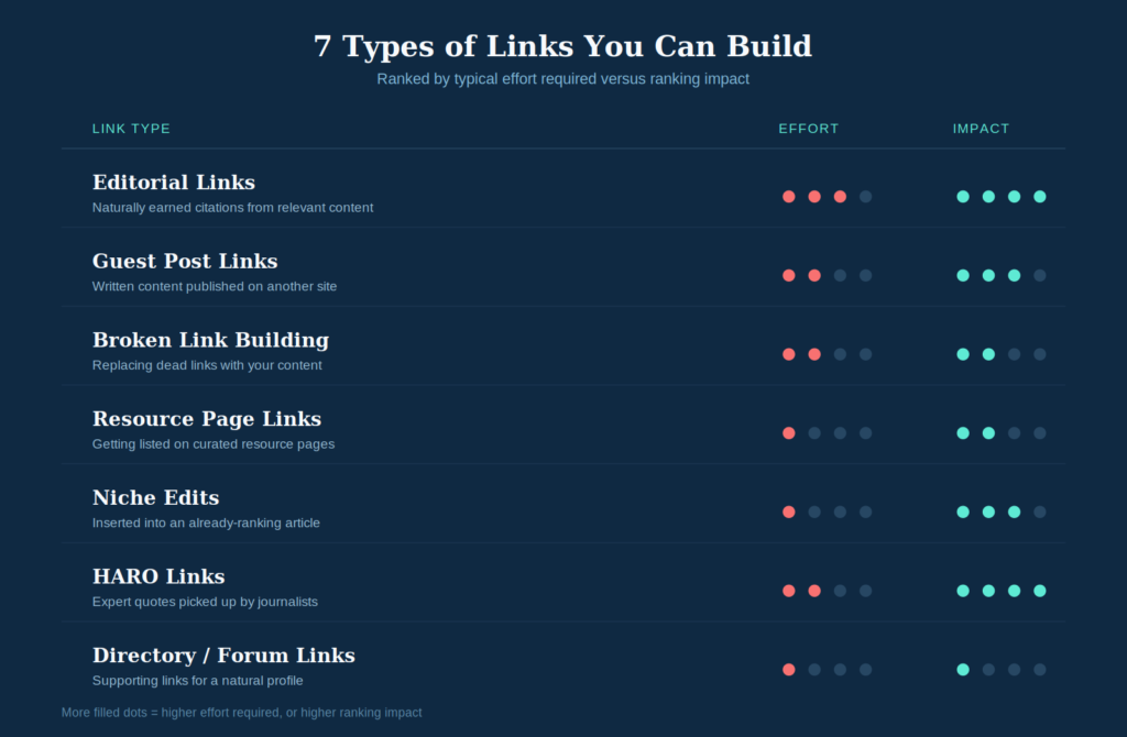 comparison chart of link building types ranked by effort and ranking impact