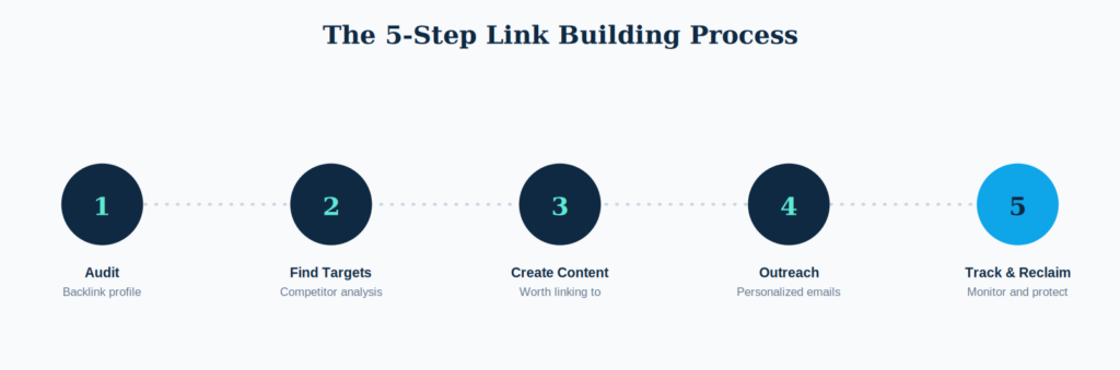 five step flowchart for building links from audit to outreach