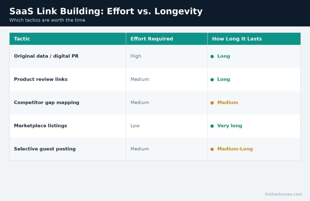 SaaS Link Building Tactic Comparison Table