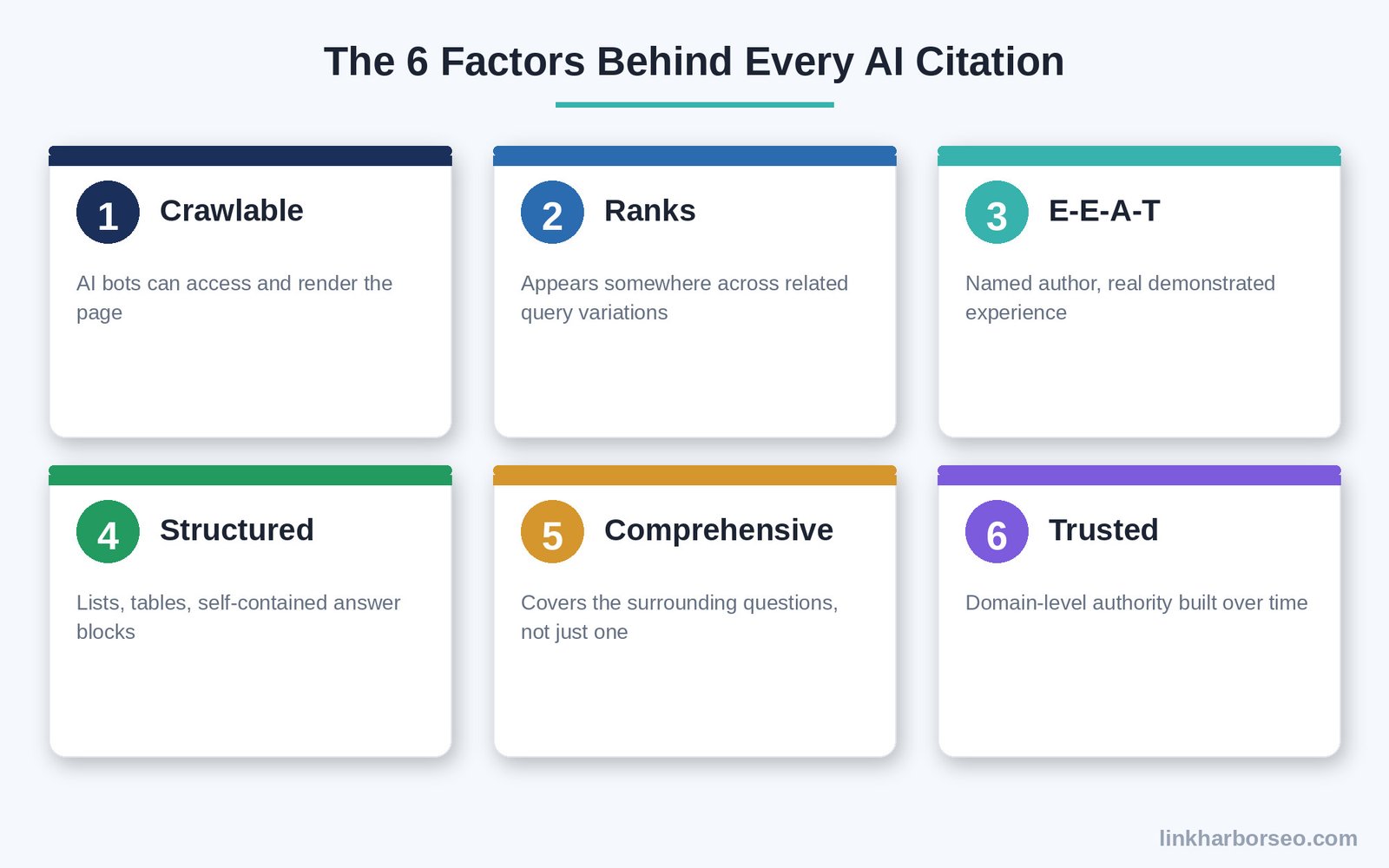 six factors that determine ai overview citation crawlability rankings eeat structure comprehensiveness and trust