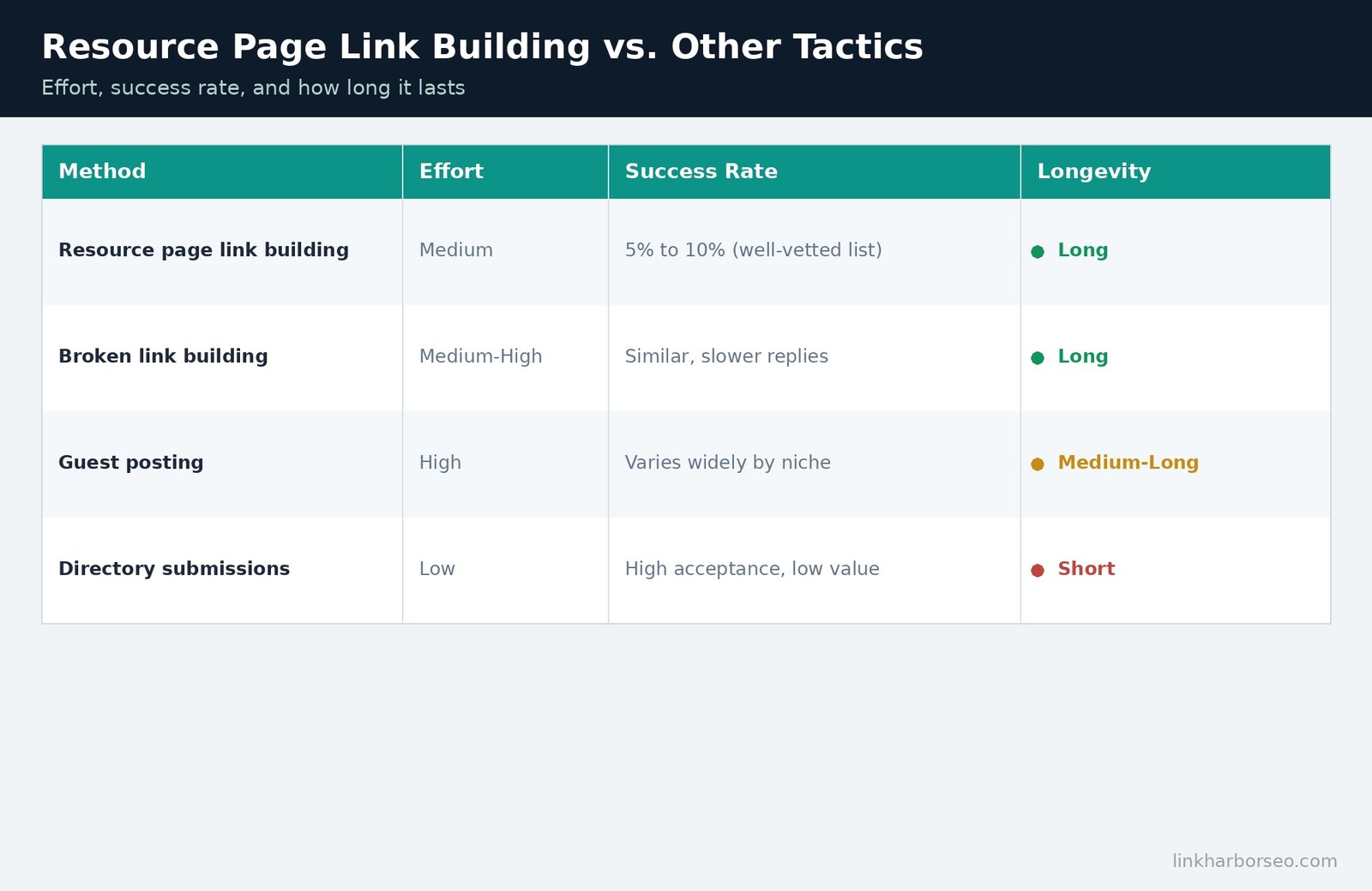 Resource Page Link Building vs Other Tactics Comparison Table